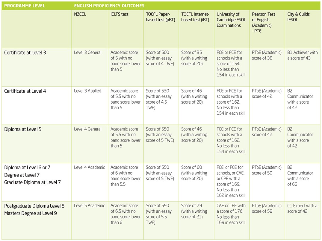 anu phd english language requirements